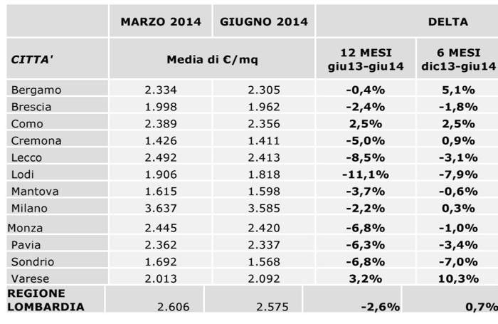 La tabella con i prezzi medi richiesti per gli immobili in vendita