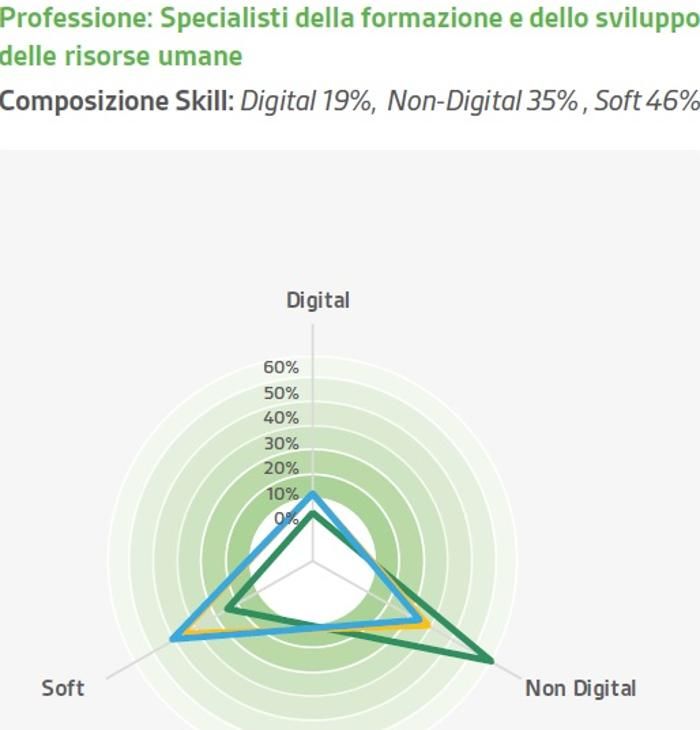 La domanda di competenze morbide da inserire in azienda per la gestione delle risorse umane. La fotografia emerge dall’Osservatorio delle Competenze 2018 sulla dinamica delle richieste durante il 2017