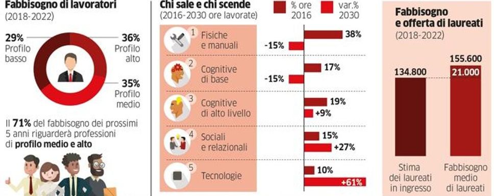 La domanda di profili professionali sta crescendo proprio nelle figure meno tecniche