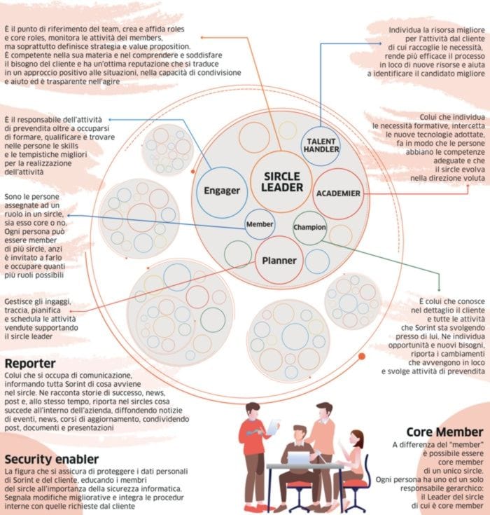 Nell’infografica sono rappresentati i sette passi di un percorso che portano a liberare la creatività come forma di partecipazione alla mission dell’azienda e a una nuova organizzazione aziendale secondo il modello “sicles”.