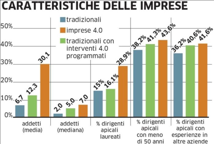 La fotografia della ricerca Mise sulle caratteristiche delle imprese che hanno adottato almeno una tecnologia di Industria 4.0