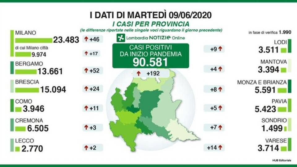 Bergamo, 52 nuovi casi: più che a Milano Ricoverati in terapia intensiva sotto i 100 Bergamo, 52 nuovi casi: più che a Milano Ricoverati in terapia intensiva sotto i 100