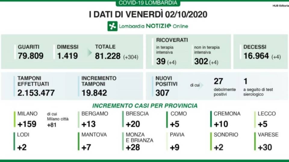 Lombardia, 307 positivi e quattro decessi Coronavirus: a Bergamo 13 casi in più Lombardia, 307 positivi e quattro decessi Coronavirus: a Bergamo 13 casi in più