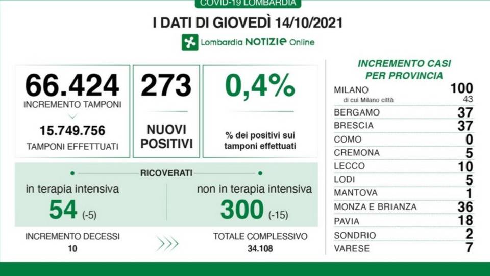 Covid in Lombardia, 273 nuovi casi e 10 decessi. A Bergamo +37 positivi Covid in Lombardia, 273 nuovi casi e 10 decessi. A Bergamo +37 positivi