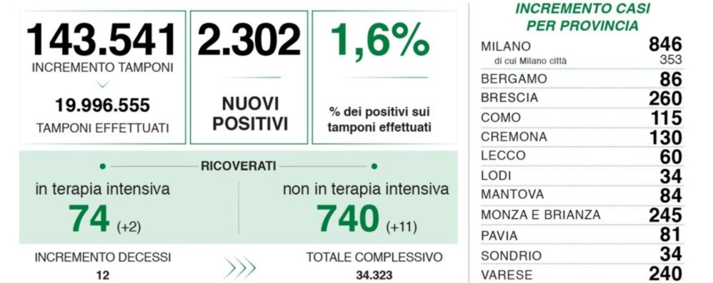 Coronavirus, a Bergamo 86 nuovi positivi. Lombardia: il confronto con i dati di un anno fa