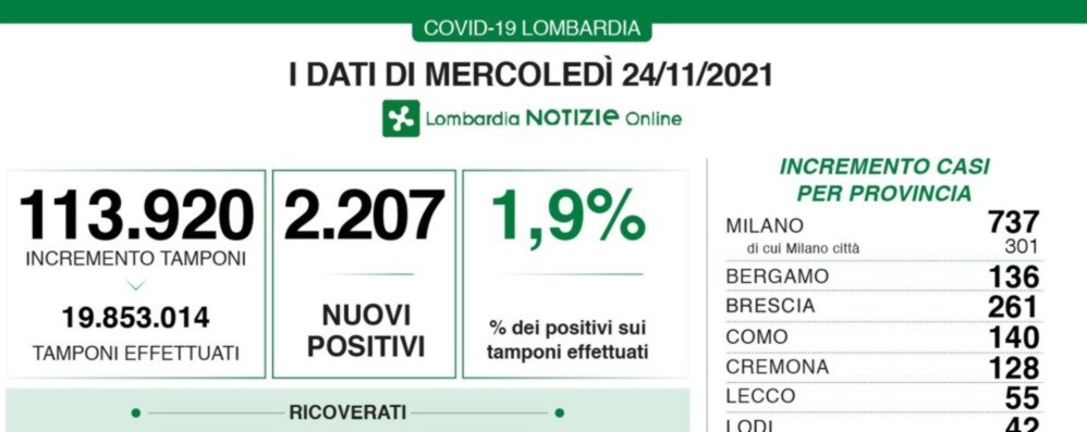 Covid, a Bergamo 136 nuovi positivi in Lombardia 2.207 e 13 decessi
