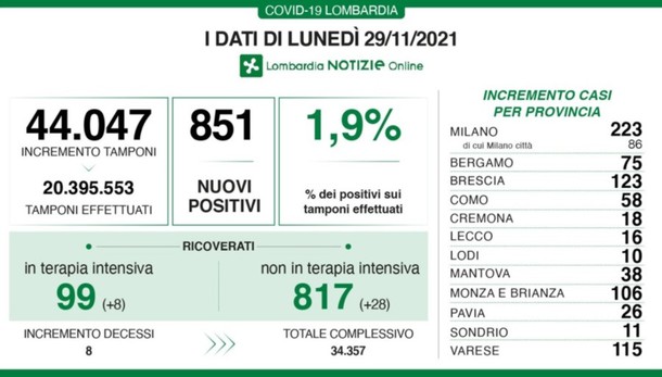 Covid: a Bergamo 75 nuovi positivi, in Lombardia sono 851e 8 decessi