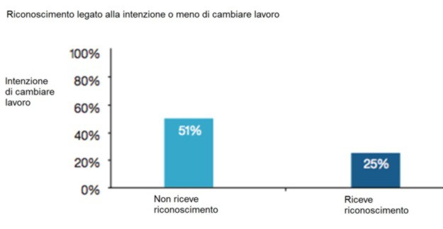 Grafico tratto dal report IBM How do I recognize thee, let me count the ways (by Dr. Haiyan Zhang)