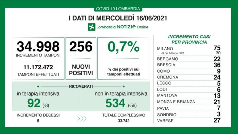 Lombardia, terapie intensive sotto quota 100. I nuovi casi sono 256, a Bergamo 22 Lombardia, terapie intensive sotto quota 100. I nuovi casi sono 256, a Bergamo 22