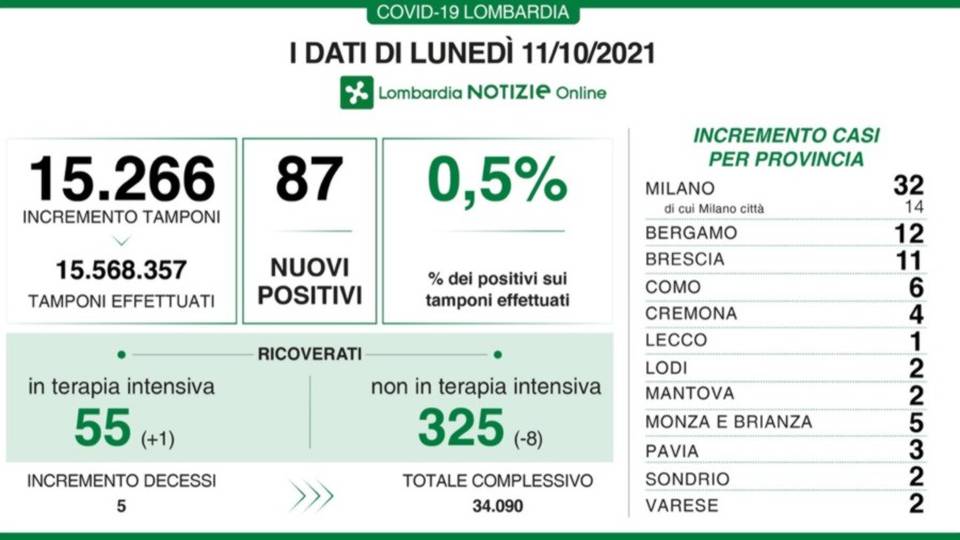 Covid, a Bergamo 12 nuovi positivi. In Lombardia 87 nuovi casi e 5 decessi Covid, a Bergamo 12 nuovi positivi. In Lombardia 87 nuovi casi e 5 decessi
