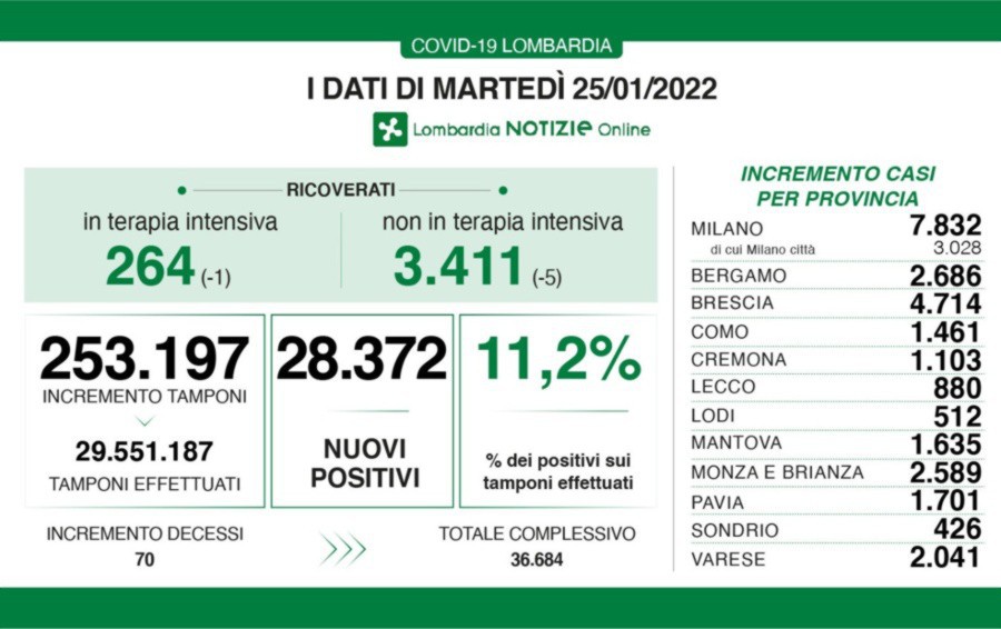 Covid: in Lombardia 28.372 nuovi casi, calano i ricoveri. A Bergamo +2.686 positivi