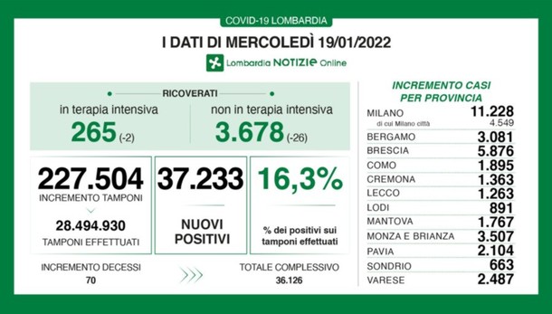 Lombardia: 37.233 nuovi positivi, tasso al 16,3% e ricoveri in calo. A Bergamo +3.081 casi