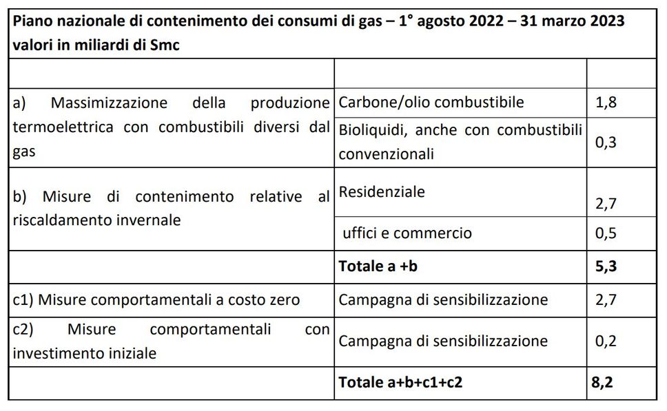 Le azioni previste nel Piano e la riduzione nel consumo di gas preventivato per il periodo agosto 2022-31 marzo 2023