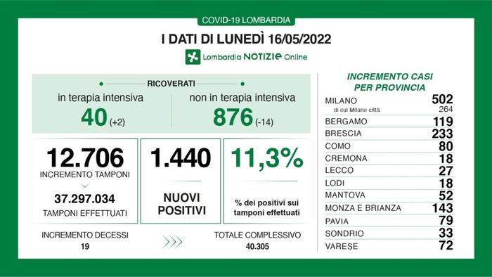 Covid in Lombardia, 1.440 nuovi casi. A Bergamo sono +119 i positivi Covid in Lombardia, 1.440 nuovi casi. A Bergamo sono +119 i positivi