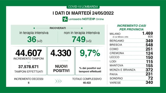 Covid in Lombardia: 4.330 nuovi casi, tasso al 9,7%. A Bergamo +349 positivi Covid in Lombardia: 4.330 nuovi casi, tasso al 9,7%. A Bergamo +349 positivi
