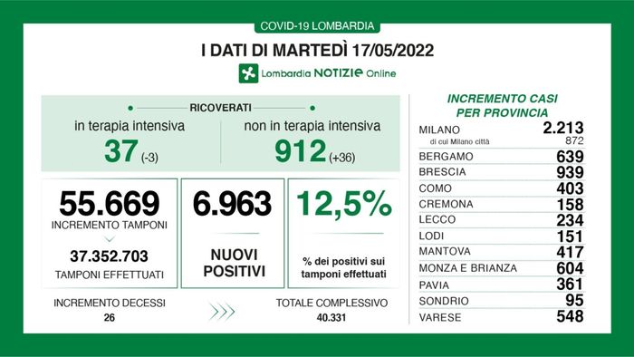 Covid, in Lombardia 6.963 nuovi casi, tasso al 12,5%. A Bergamo +639 positivi Covid, in Lombardia 6.963 nuovi casi, tasso al 12,5%. A Bergamo +639 positivi