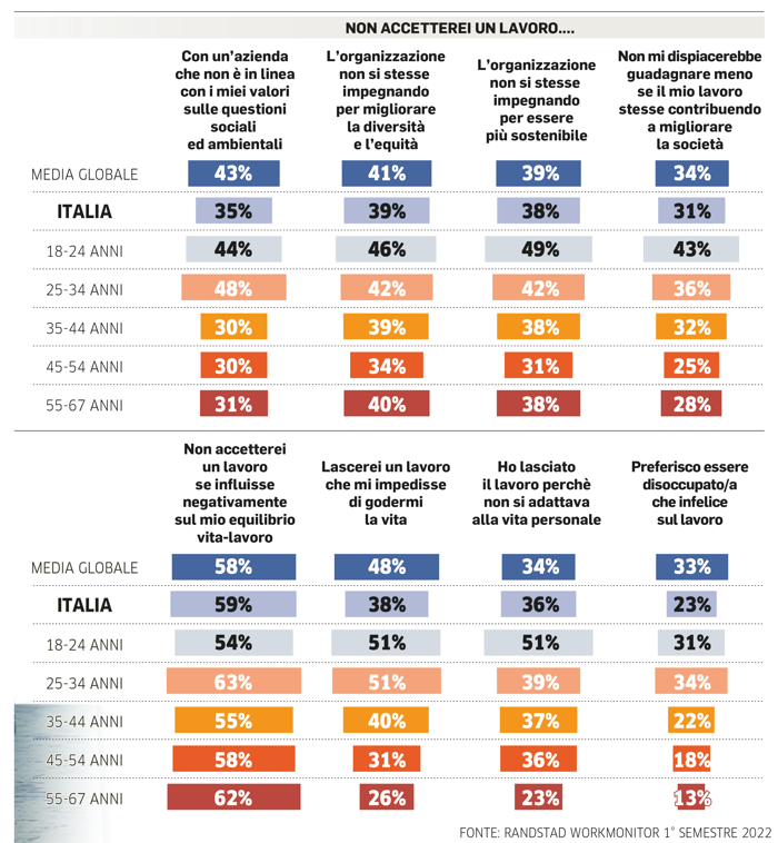 Fonte: Indagine Randstad Workmonitor 2022