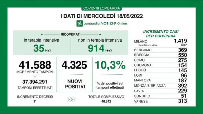 Covid, in Lombardia 4.325 nuovi casi, tasso al 10,3%. A Bergamo +369 positivi Covid, in Lombardia 4.325 nuovi casi, tasso al 10,3%. A Bergamo +369 positivi