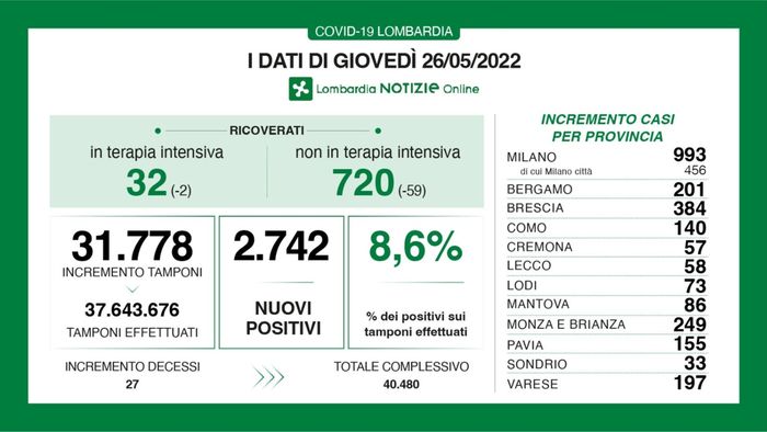Covid in Lombardia, 2.742 nuovi casi. Calano i ricoveri, a Bergamo +201 positivi Covid in Lombardia, 2.742 nuovi casi. Calano i ricoveri, a Bergamo +201 positivi