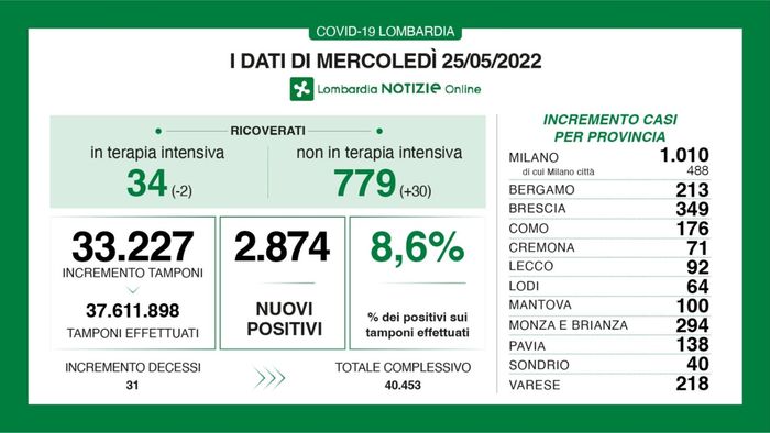 Covid in Lombardia, 2.874 nuovi positivi: a Bergamo sono 213 Covid in Lombardia, 2.874 nuovi positivi: a Bergamo sono 213
