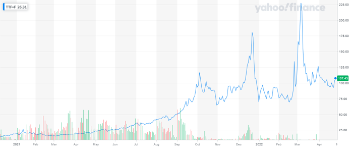 L’andamento del Ttf dal 2021 a oggi. Tratto da Yahoo! Finance