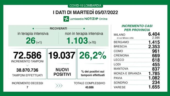 Covid in Lombardia, 19.037 nuovi casi. A Bergamo +1.415 positivi Covid in Lombardia, 19.037 nuovi casi. A Bergamo +1.415 positivi