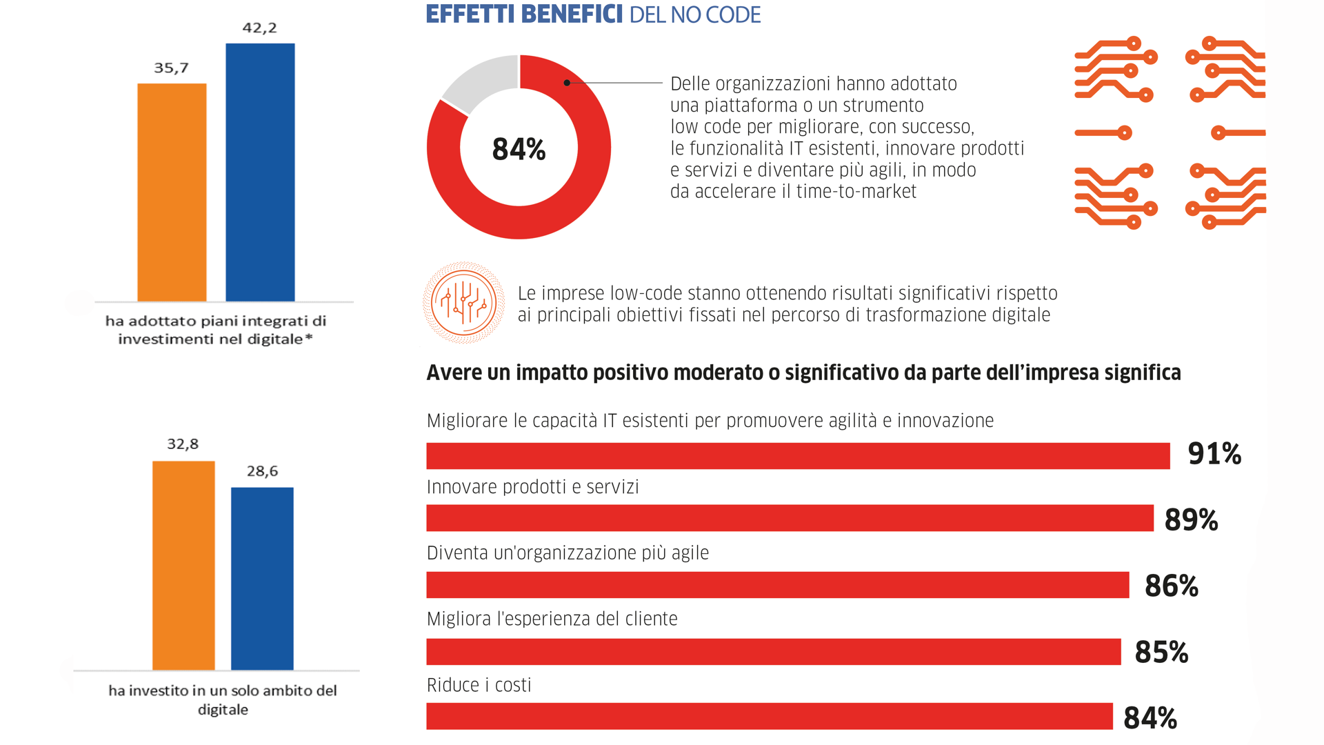 Il no code entra in azienda e allarga le competenze nella sfida digitale Il no code entra in azienda e allarga le competenze nella sfida digitale