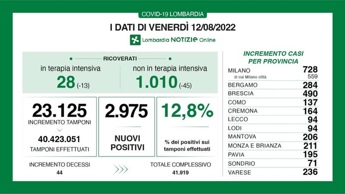 Covid, a Bergamo 284 nuovi casi. In Lombardia +2.975 positivi e 44 decessi Covid, a Bergamo 284 nuovi casi. In Lombardia +2.975 positivi e 44 decessi
