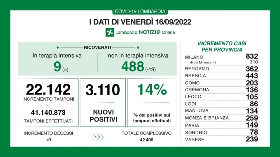 Covid, 3.110 nuovi positivi in Lombardia, tasso al 14%. A Bergamo +362 casi Covid, 3.110 nuovi positivi in Lombardia, tasso al 14%. A Bergamo +362 casi