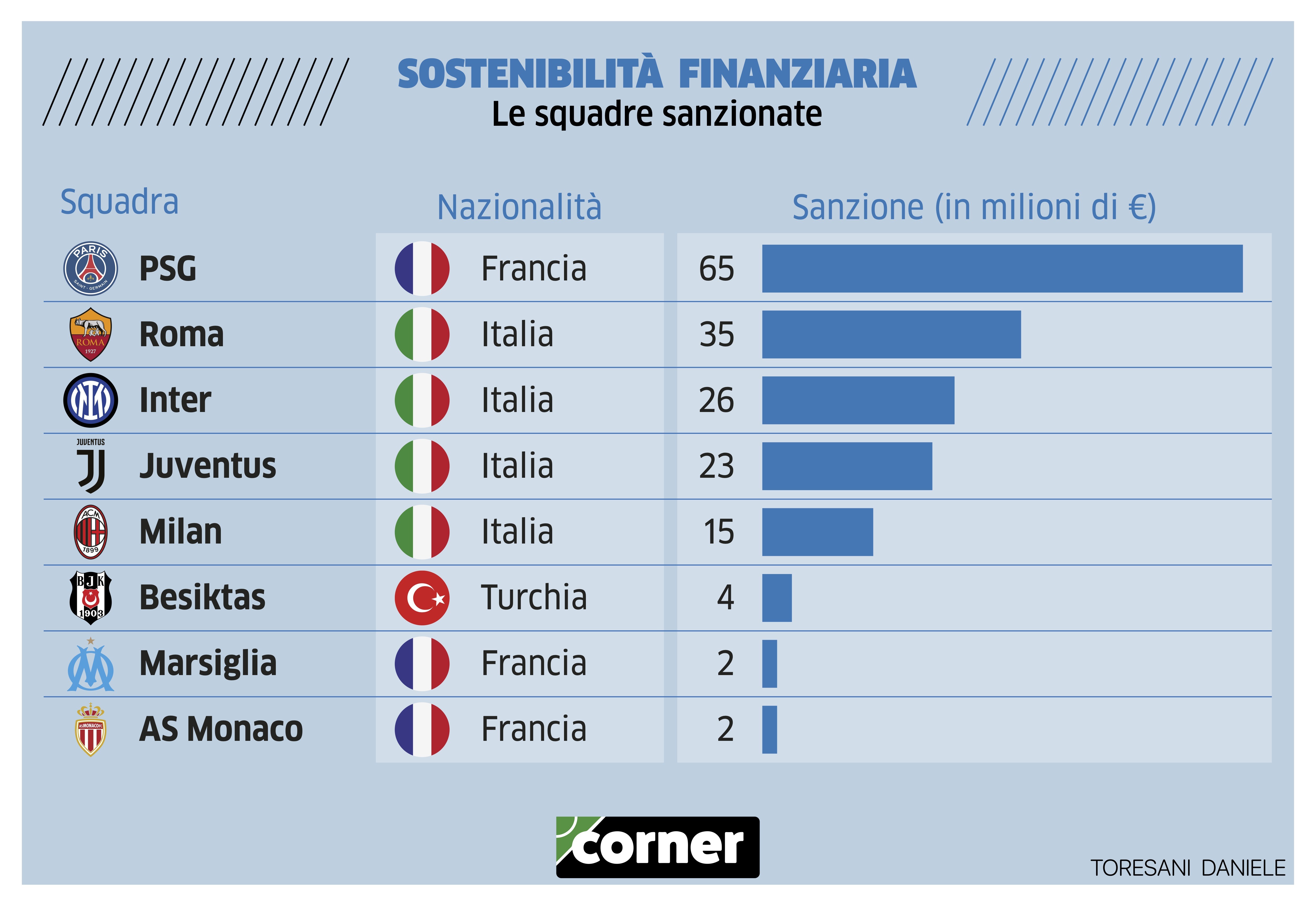 Nuovo fair play le sanzioni, le regole. E perché, con questi conti, l’Atalanta ha una grande