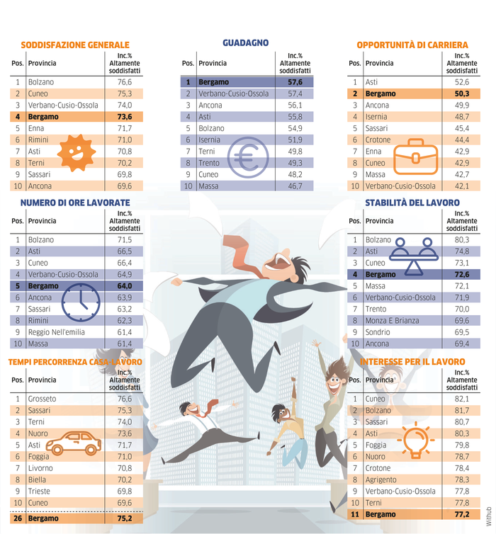 Fonte: Direzione Studi & RIcerche Anpal - Indagine multidimensionale sulla soddisfazione dei lavoratori 2023