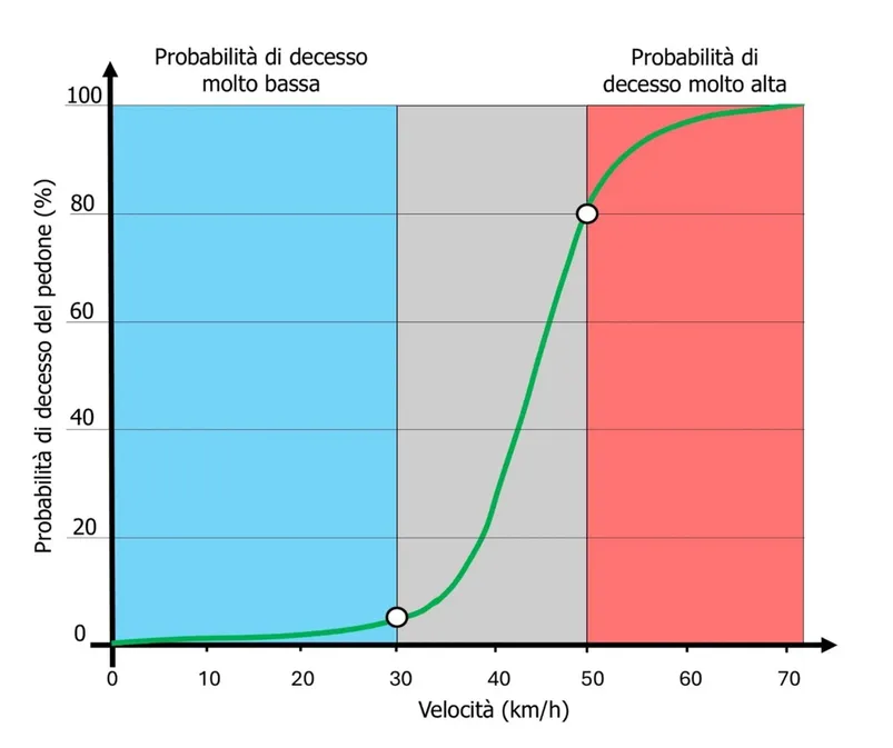Probabilità di decesso dei pedoni e velocità delle auto (Elaborazione a cura di Luca Bonacina)