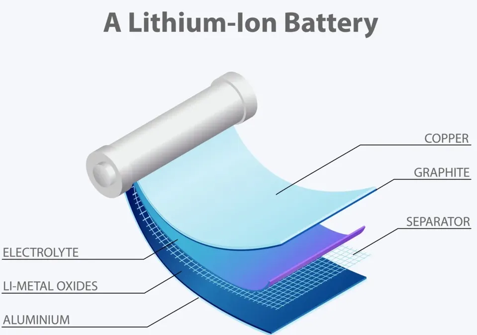Batterie a ioni di litio. Come funzionano?