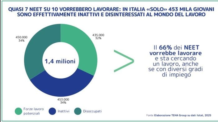https://storage.ecodibergamo.it/media/photologue/2025/10/13/photos/cache/neet-al-152-costo-24-miliardi-lannocalderone-li-aiutiamo-con-appli_f99835f8-a804-11f0-b221-31e719b4b64b_1920_1080_v3_large_16_9.jpg