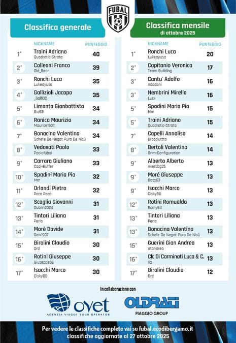 Fubal, la classifica mensile Fubal, la classifica mensile