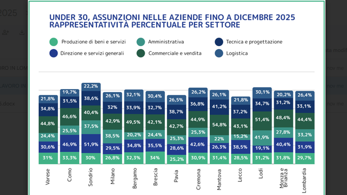 L’occupazione è ormai quasi satura. Ora è sulla Gen Z che si gioca tutto L’occupazione è ormai quasi satura. Ora è sulla Gen Z che si gioca tutto