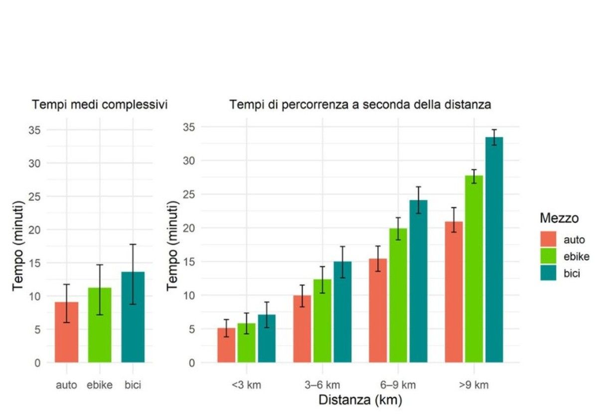 Tempi di percorrenza per le diverse categorie di trasporto