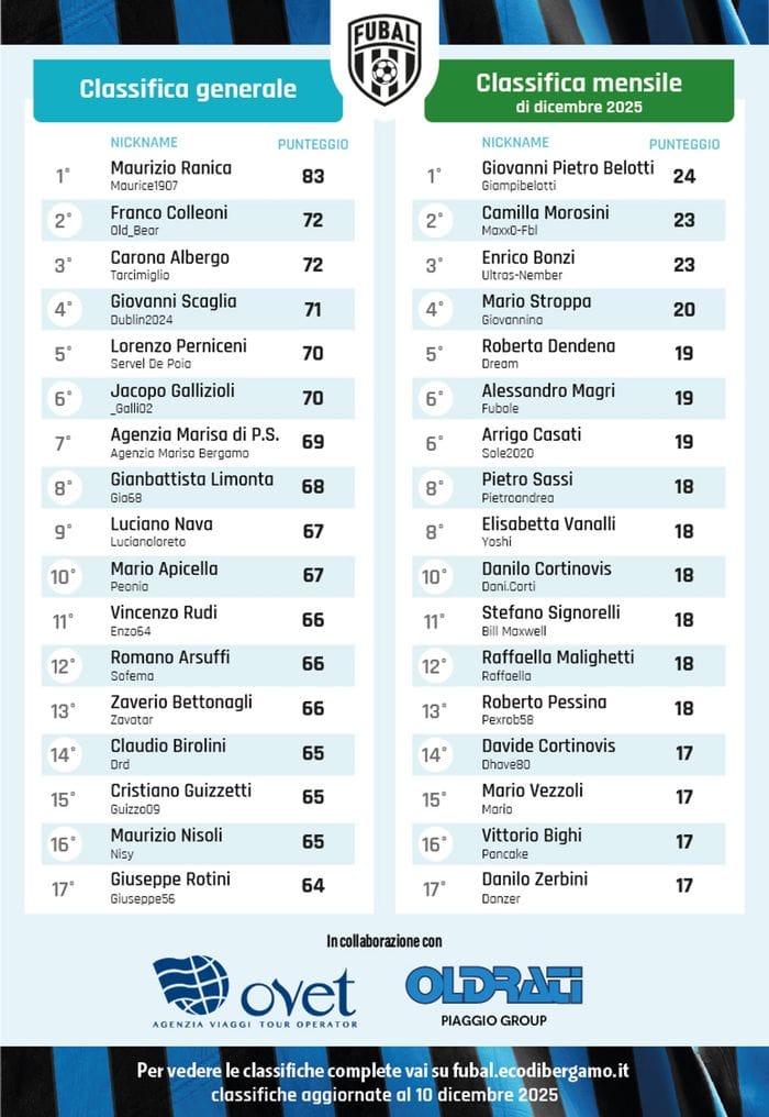 La classifica generale e del mese di dicembre