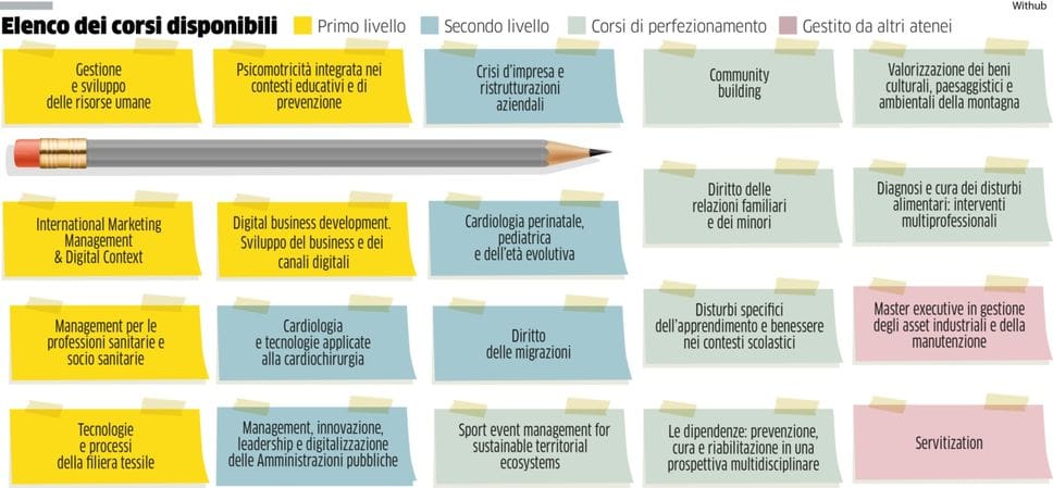Elenco dei corsi disponibili