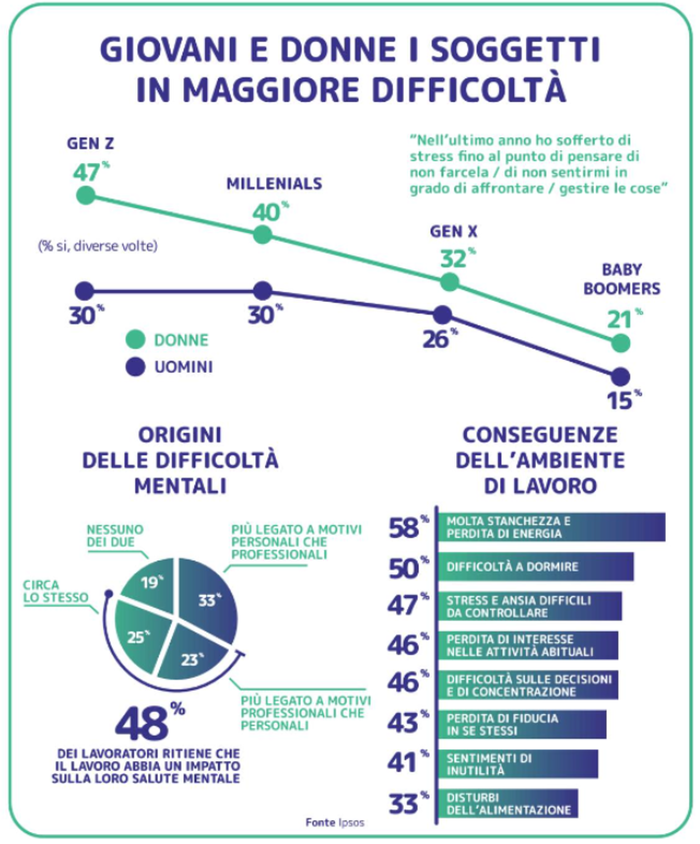 Lavoro e salute mentale: i dati