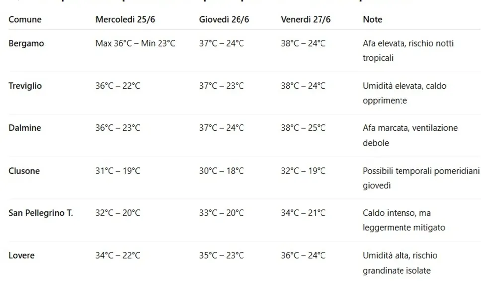 Le temperature percepite potranno superare di 3-4°C i valori reali, a causa dell’umidità. Nelle aree montane rischio di fenomeni temporaleschi localizzati tra giovedì e lunedì. Le temperature percepite potranno superare di 3-4°C i valori reali, a causa dell’umidità. Nelle aree montane rischio di fenomeni temporaleschi localizzati tra giovedì e lunedì.