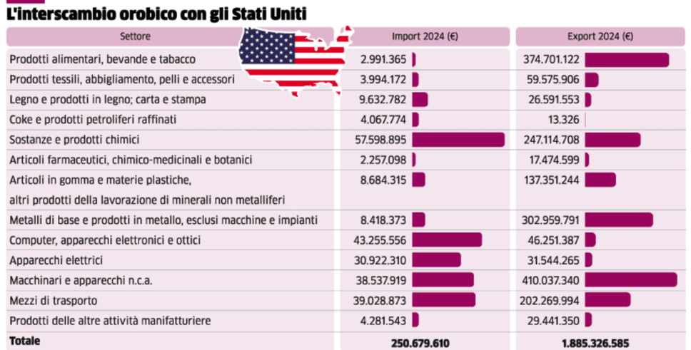 Fonte: dati Istat