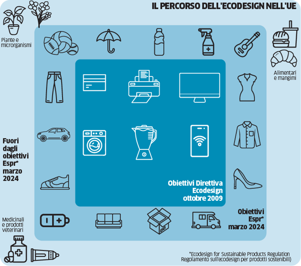 Il percorso delle regole dell’Unione europea per l’ecodesign. Al centro, settori regolati dalla normativa europea sull’ecodesign del 2009; nell’anello intermedio, settori regolati dal Regolamento europeo sull’ecodesign per prodotti sostenibili del 2024 (Espr); nell’anello esterno, settori non ancora regolati da alcun documento europeo sull’ecodesign