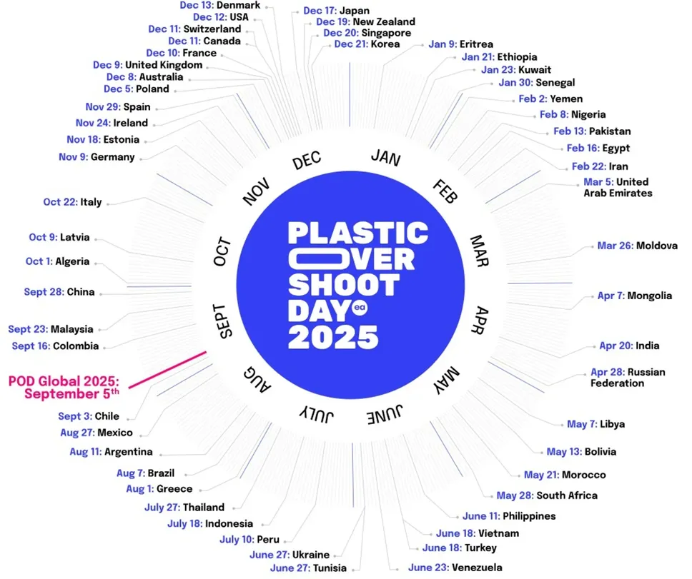 Le date del Plastic Overshoot Day di ogni paese