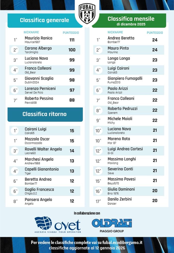 Le classifiche di Fubal