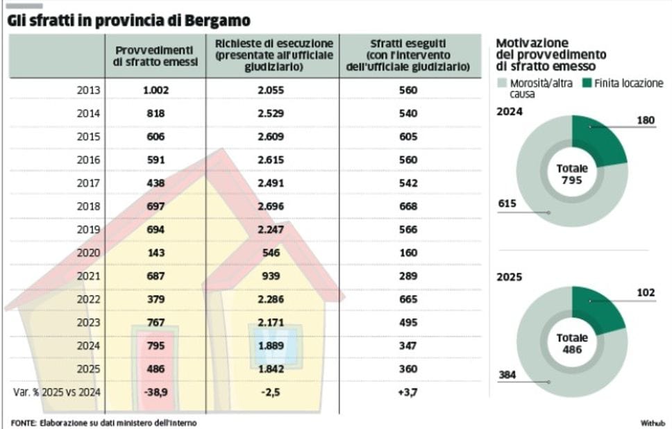 Sfratti, uno al giorno: «Stipendi bassi, urge un Piano casa»