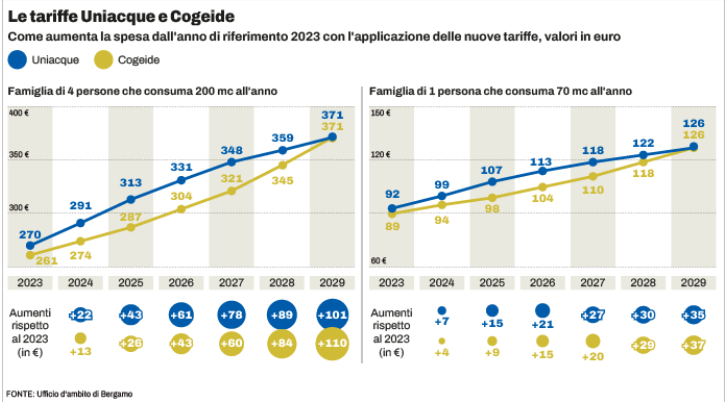 UniAcque e Cogeide, via libera agli aumenti: «Opere importanti»