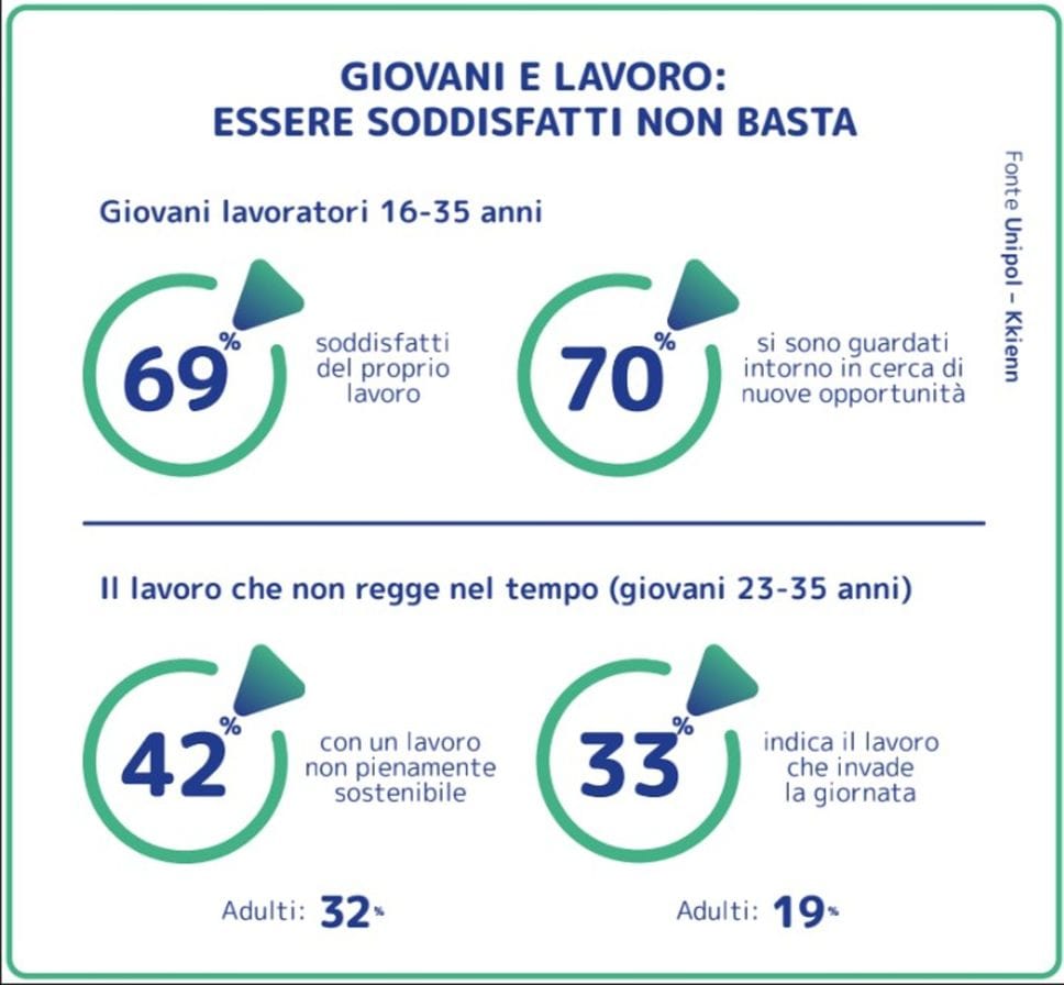 Aziende, i giovani soddisfatti non sono pi&ugrave; dipendenti fedeli