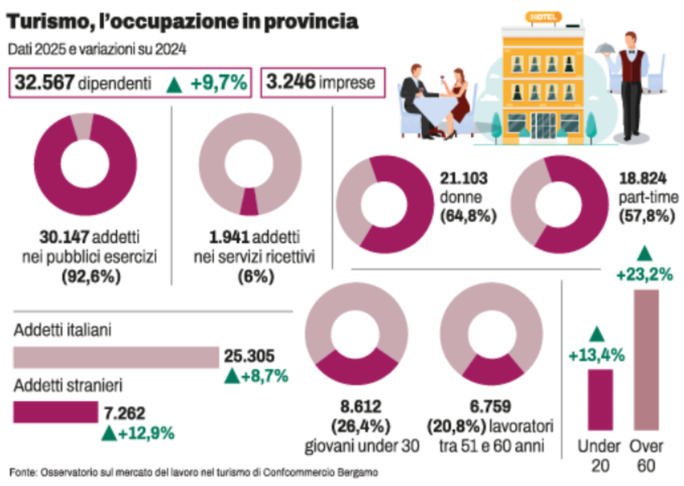 Nel turismo 3mila addetti in più e il 69% a tempo indeterminato