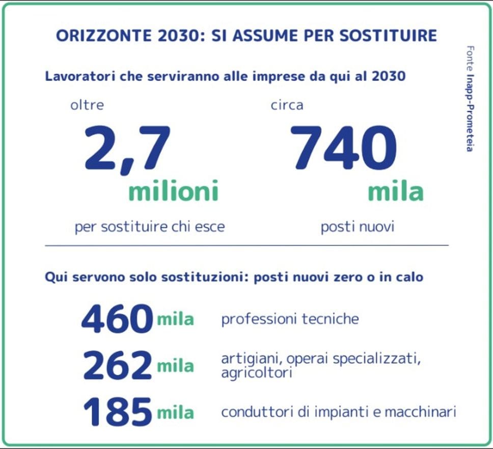 2030, più che crescere le aziende sostituiranno chi è in uscita